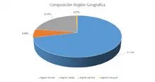 FIC 180 AGOPor Región Geográfica