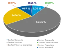 Por sector económico