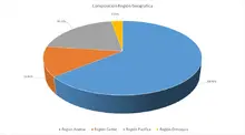 FIC 90 FEB Por Region Geografica