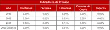 FIC 180 Histórico Indicadores de Prepago