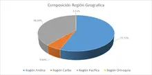 FIC 180 Por Región Geográfica