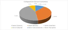 FIC 365  Por Sector Económico