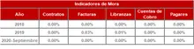 Histórico Indicadores de Mora-FIC 365