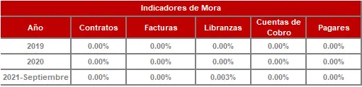 Histórico Indicadores de Mora-FIC 90 sep