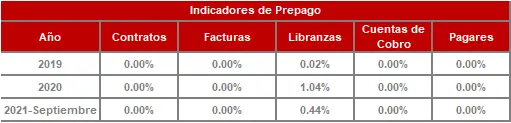 Histórico Indicadores de Prepago-FIC 90 sep