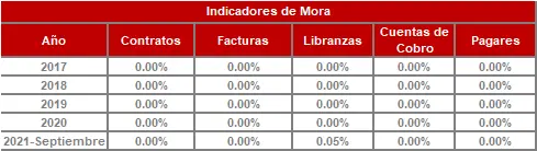 Histórico Indicadores de Mora-FIC 180 sep