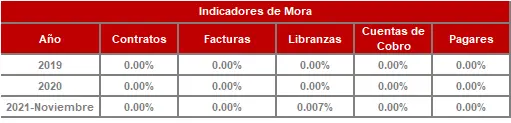 FIC 90-Historico Indicadores de Mora