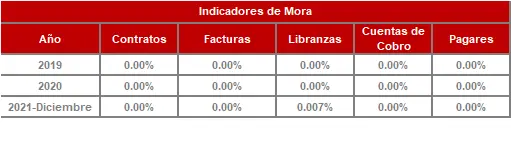 FIC 90-Historico Indicadores de Mora