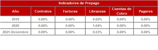 FIC 90-Historico Indicadores de Prepago