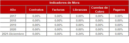 FIC 180-Historico Indicadores de Mora