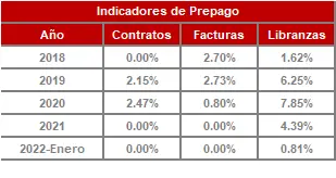 FIC 365-enero-Historico Indicadores de Prepago