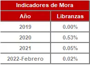 FIC 90 FEB-Histórico Indicadores de Mora