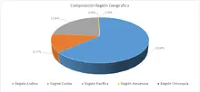 FIC 365 ABR-Por Región Geográfica