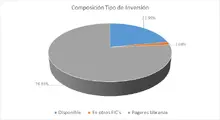 FIC Desempleo agosto-Por Tipo de Inversión