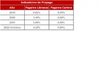 FIC 90 oct-Historico Indicadores de Prepago