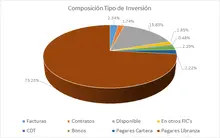 FIC 90-Por Tipo de Inversión