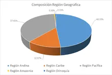 FIC 365-Por Región Geográfica