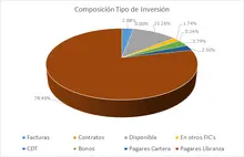 FIC 90 feb-Por Tipo de Inversión 