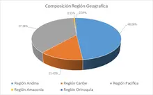 FIC 365 feb-Por Región Geográfica