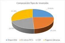 FIC Desempleo-Por Tipo de Inversion