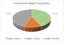 FIC Desempleo-Por Región Geográfica