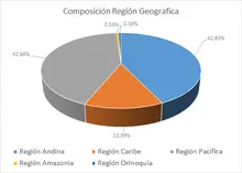 FIC 365-Por Región Geográfica