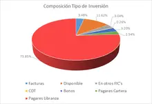 FIC 90-Por Tipo de Inversion