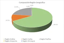 FIC 90 - Por Región Geográfica