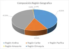 FIC 365- Por Región Geográfica