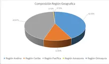 NOV-FIC 365-Por Región Geográfica