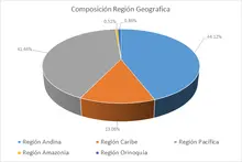 FIC 365-Por Región Geográfica