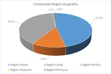 FIC 365-Por Región Geográfica