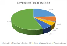 FIC 365Por Tipo de Inversión