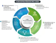 EJES ESTRATÉGICOS PEC 2026