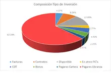 Por Tipo de Inversión - FIC 90 MARZO