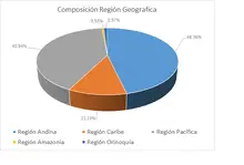 18-7-27-365-Por Región Geográfica