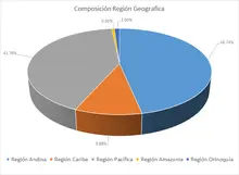 FIC 365 octubre-Por Región Geográfica