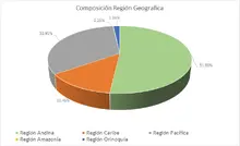 FIC 90 octubre-Por Region Geografica