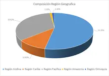 FIC 365 DIC-Por Región Geográfica