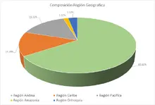 fics 90 región geográfica 