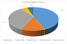 fics 365 región geográfica 